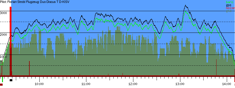 Barometer